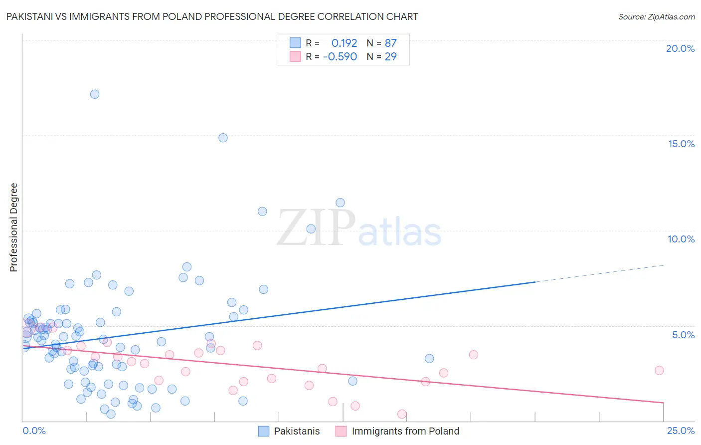 Pakistani vs Immigrants from Poland Professional Degree