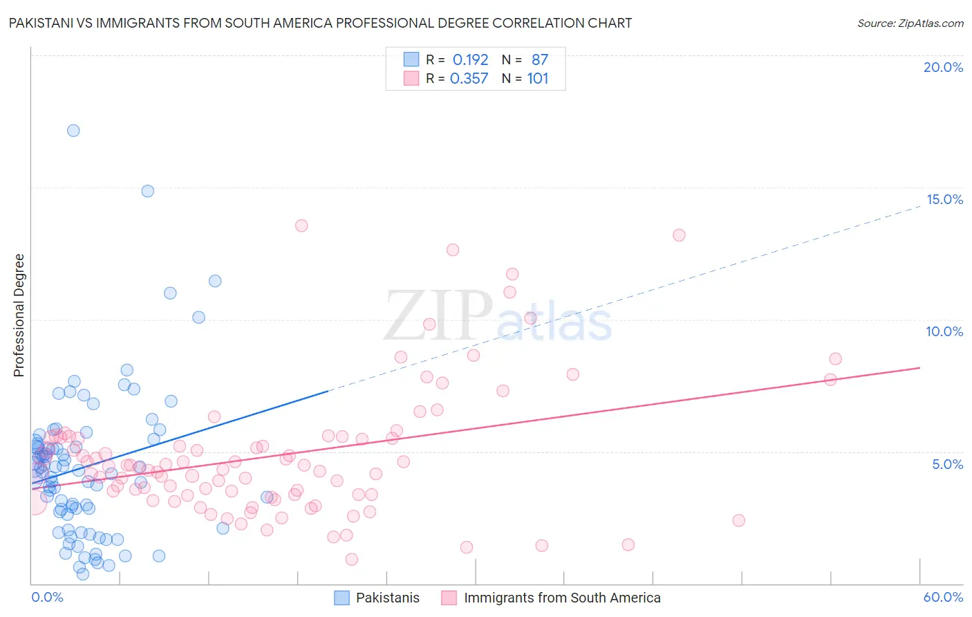 Pakistani vs Immigrants from South America Professional Degree