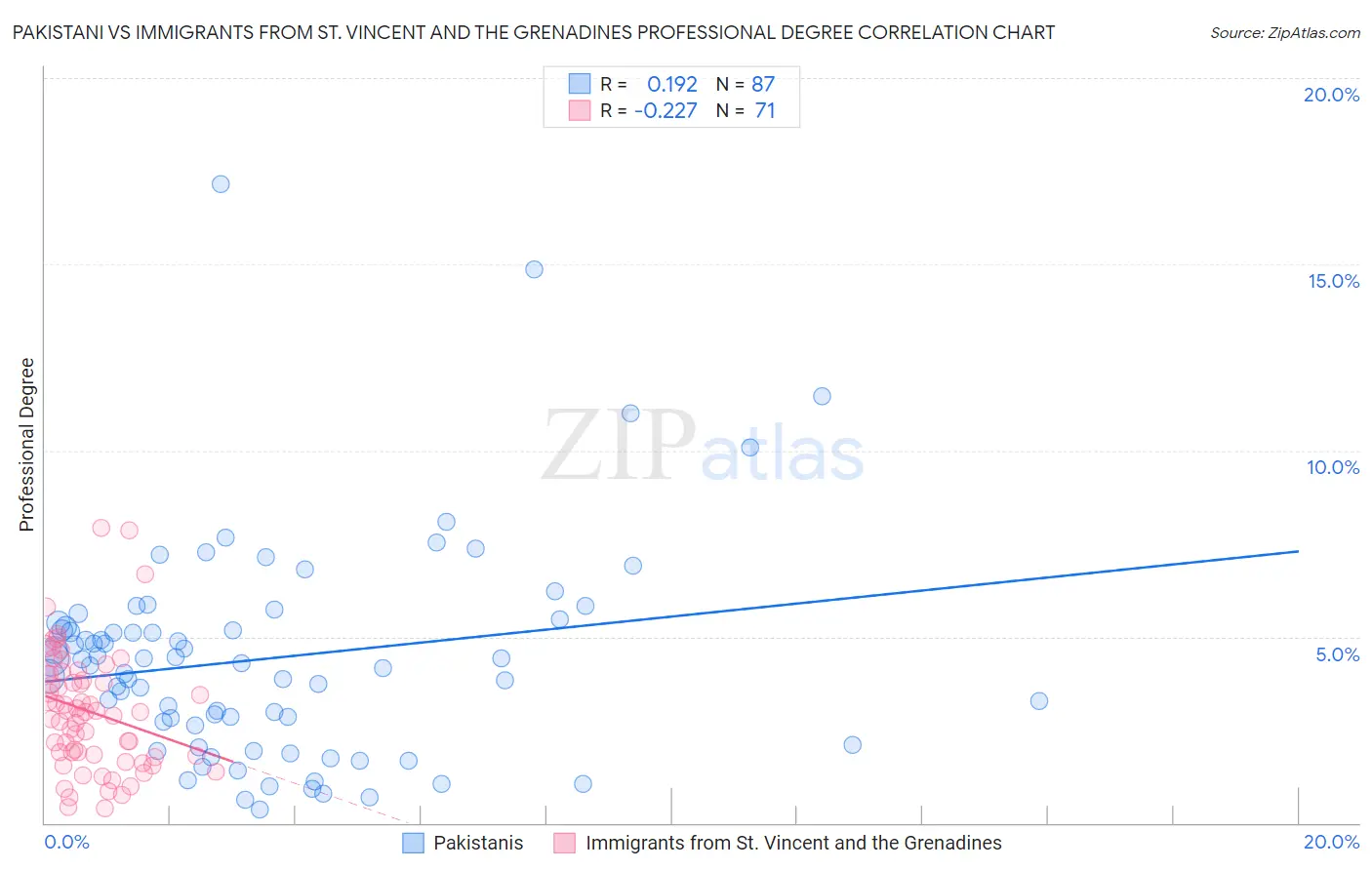 Pakistani vs Immigrants from St. Vincent and the Grenadines Professional Degree