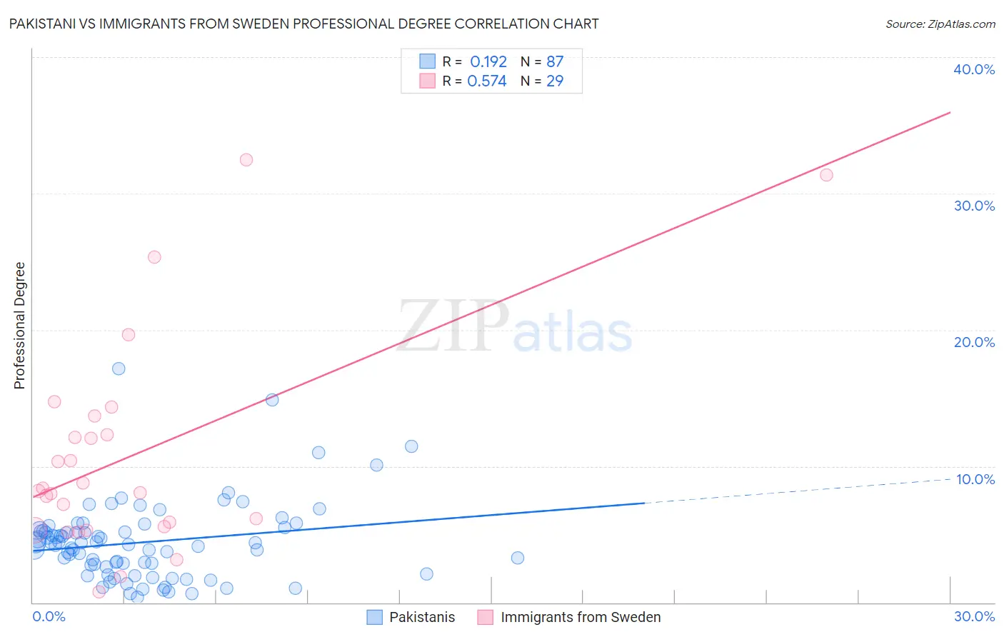 Pakistani vs Immigrants from Sweden Professional Degree