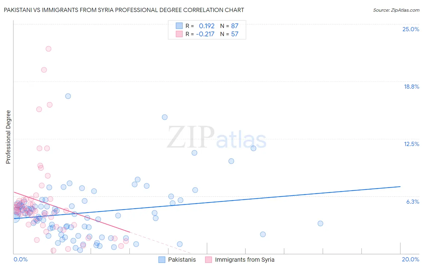 Pakistani vs Immigrants from Syria Professional Degree