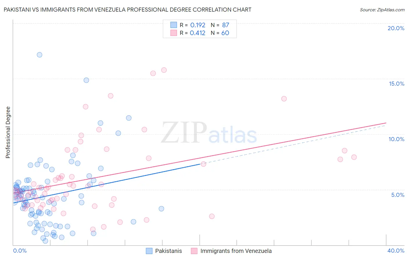 Pakistani vs Immigrants from Venezuela Professional Degree