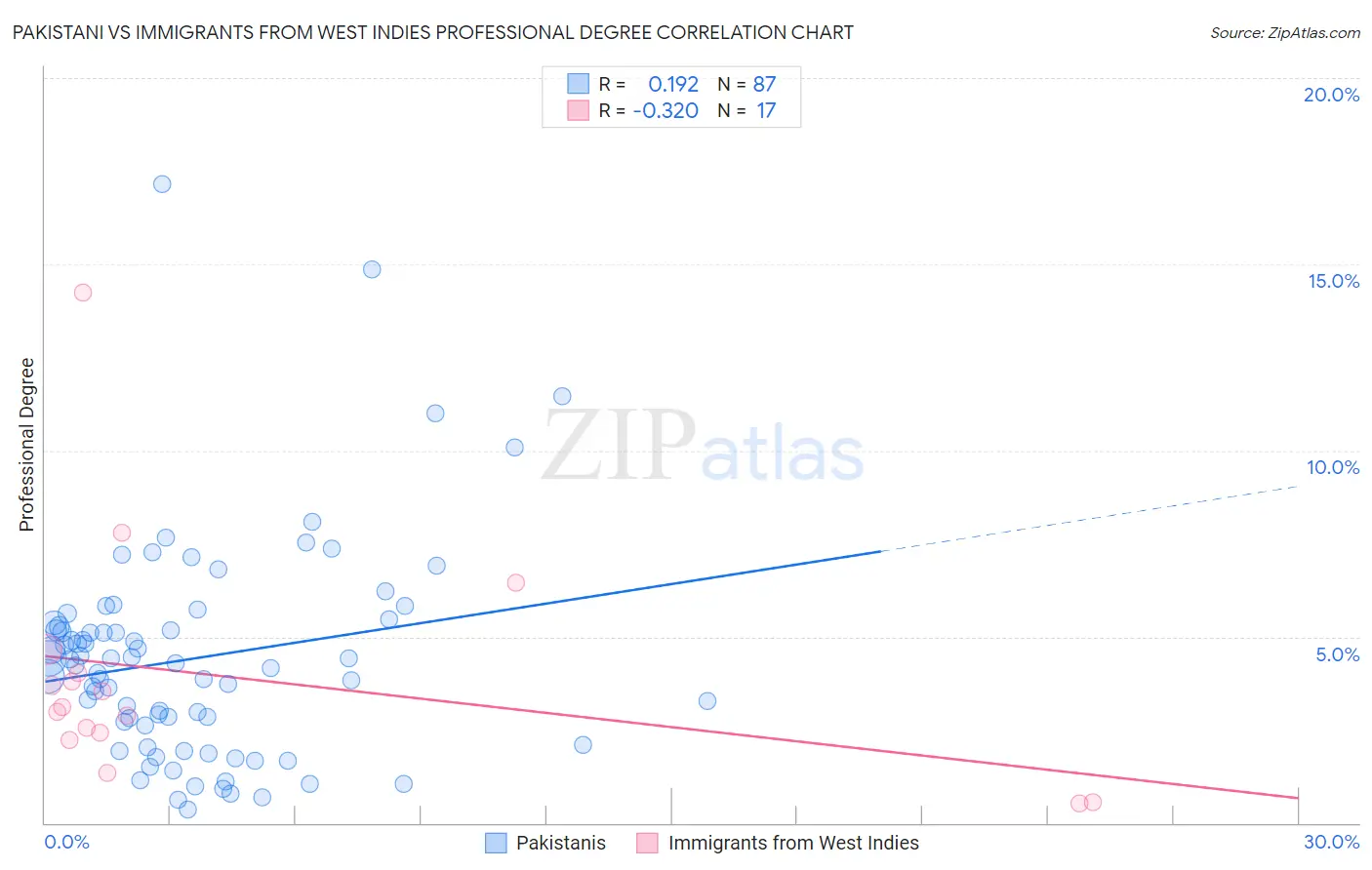 Pakistani vs Immigrants from West Indies Professional Degree
