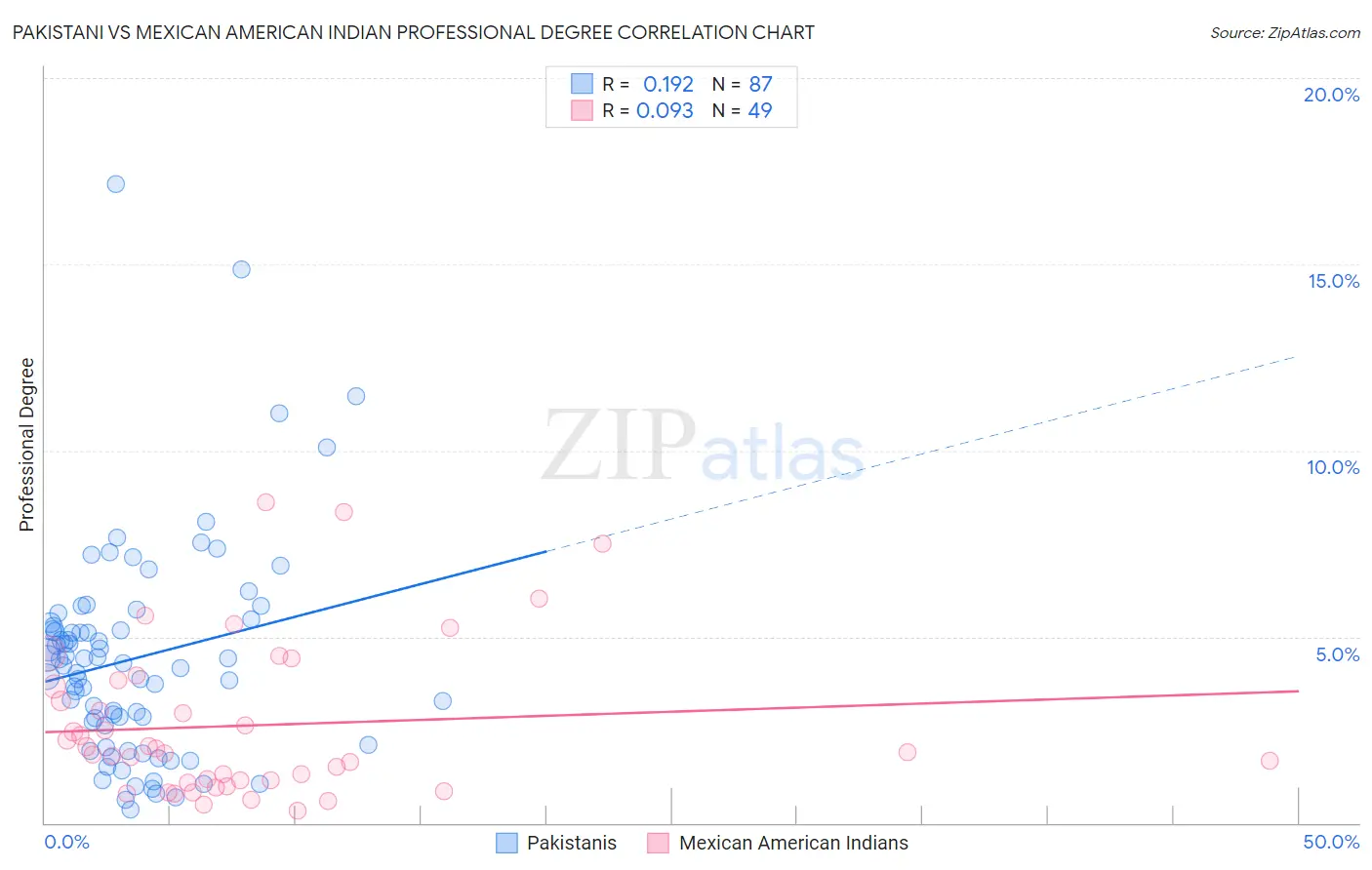 Pakistani vs Mexican American Indian Professional Degree