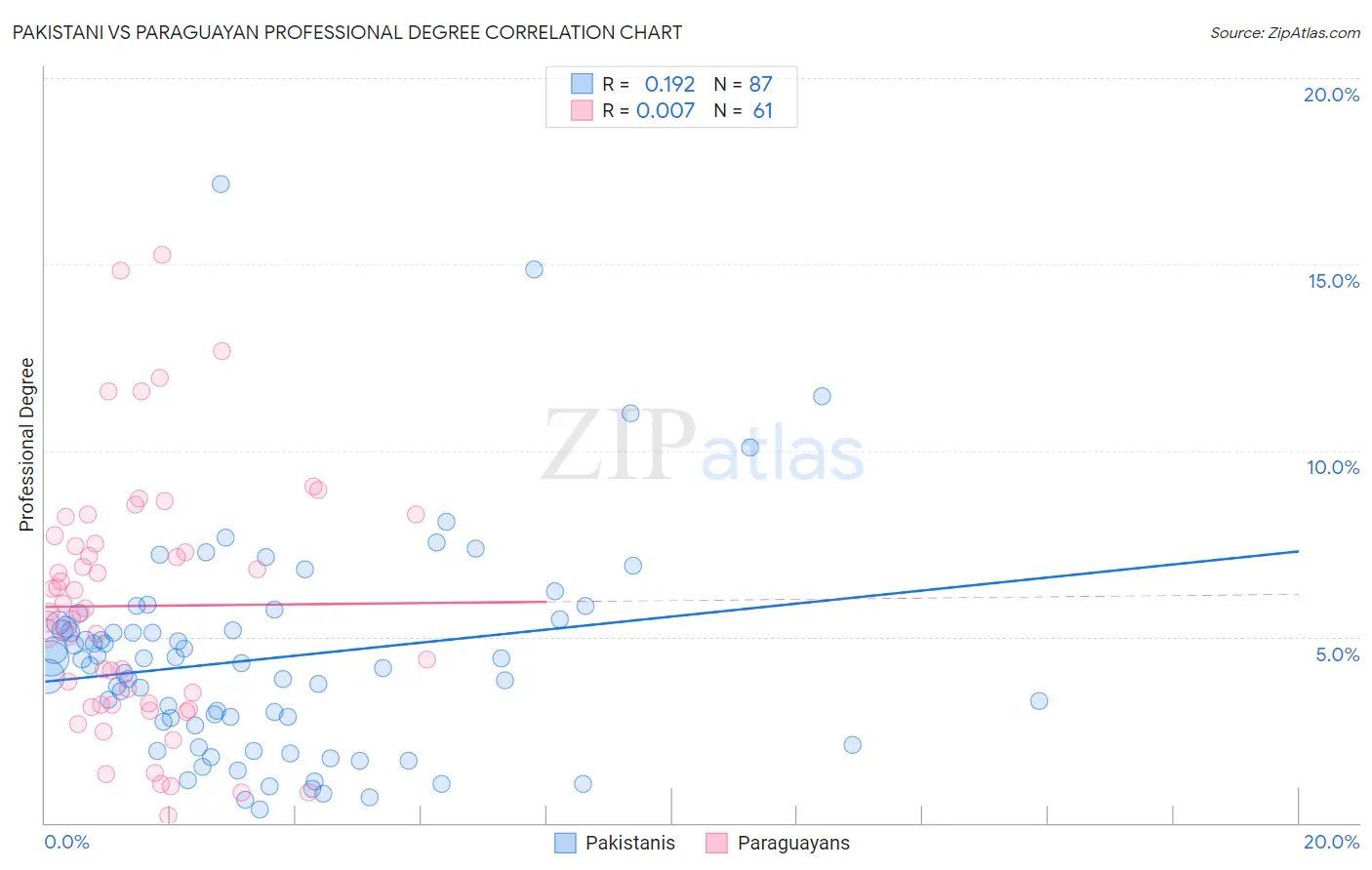 Pakistani vs Paraguayan Professional Degree
