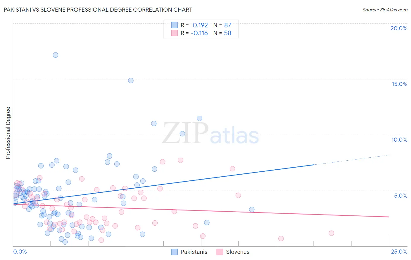 Pakistani vs Slovene Professional Degree