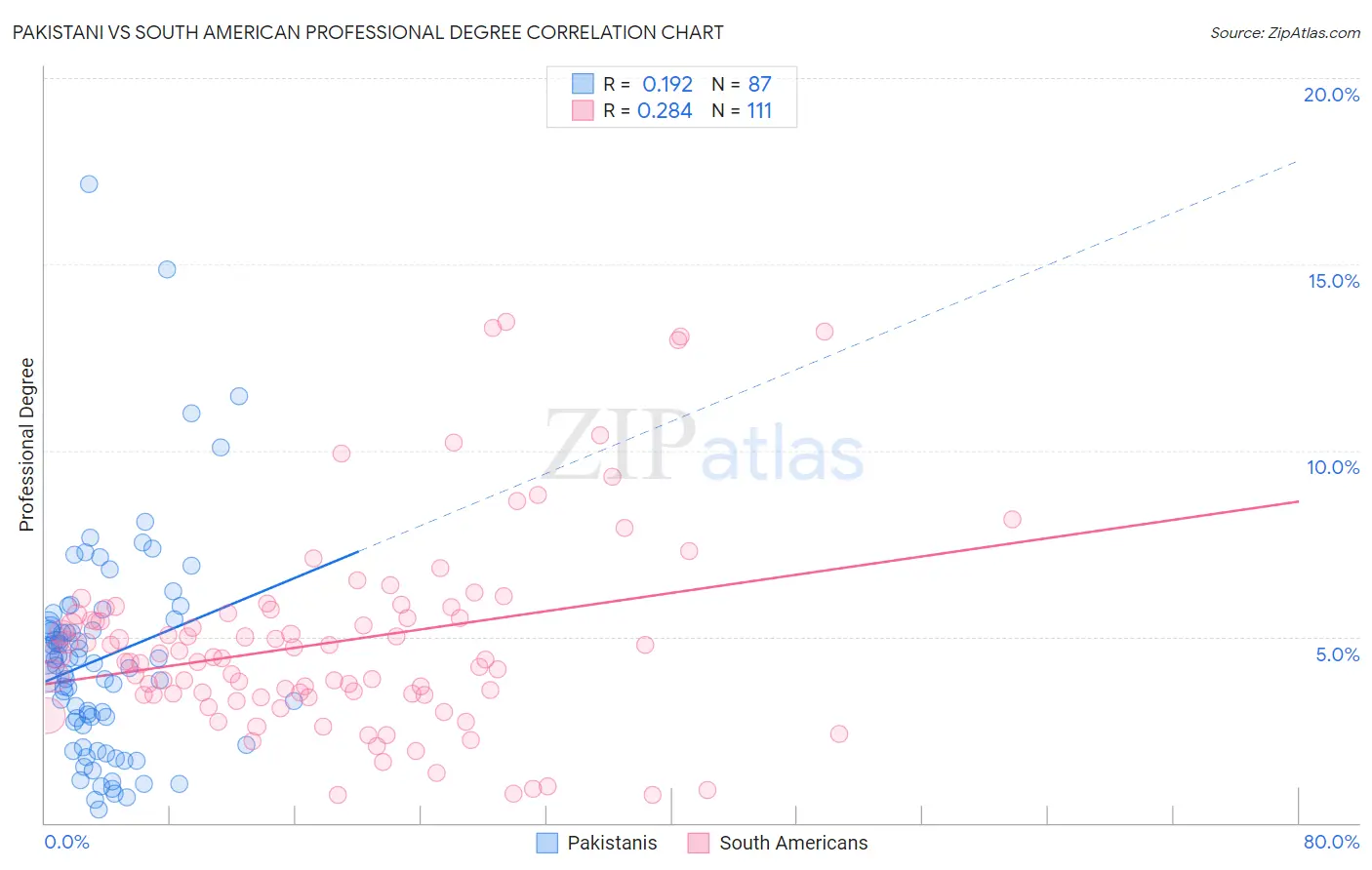 Pakistani vs South American Professional Degree
