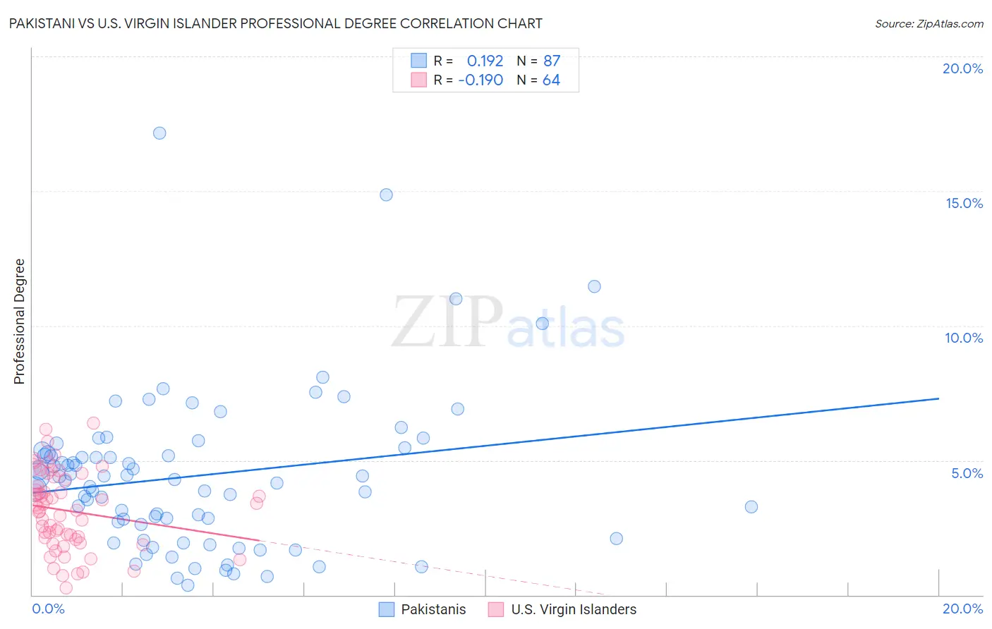 Pakistani vs U.S. Virgin Islander Professional Degree