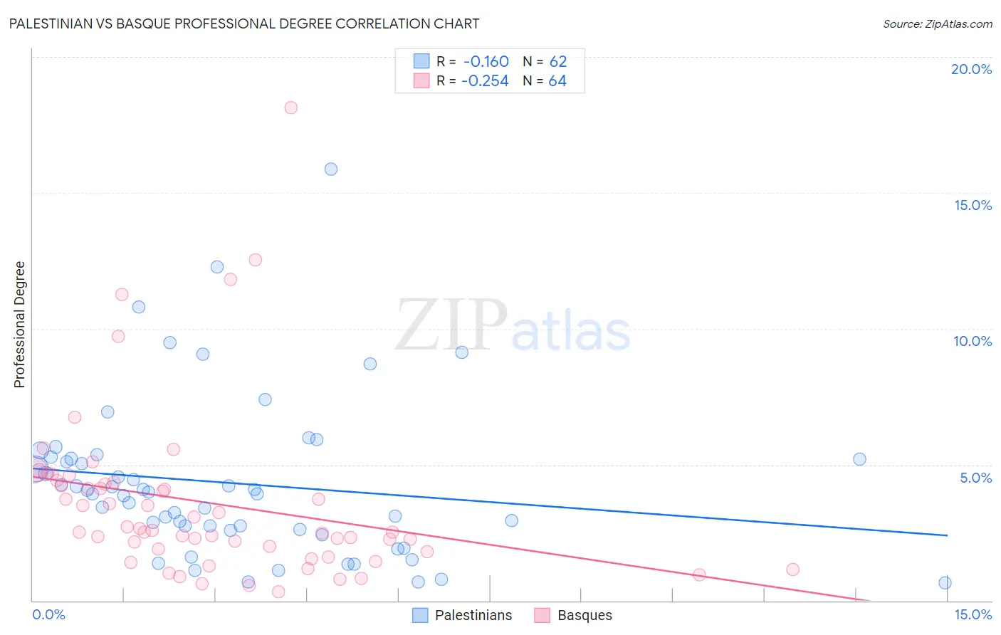 Palestinian vs Basque Professional Degree