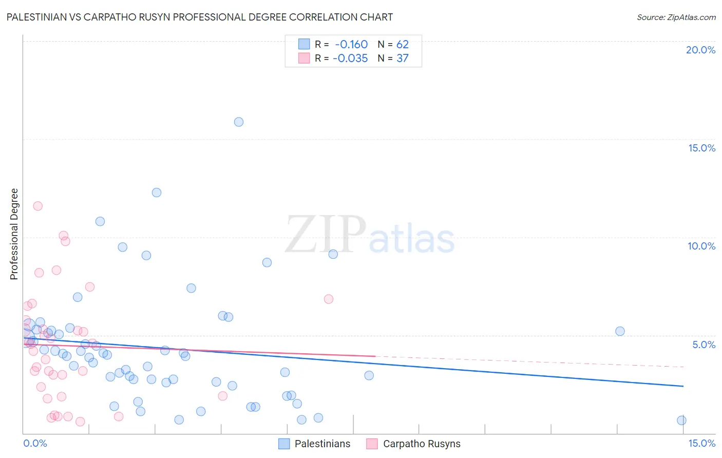 Palestinian vs Carpatho Rusyn Professional Degree
