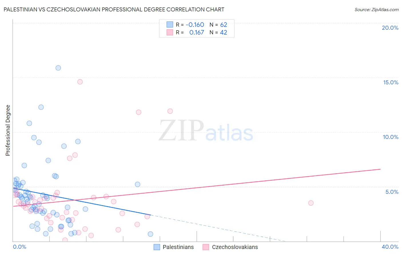 Palestinian vs Czechoslovakian Professional Degree