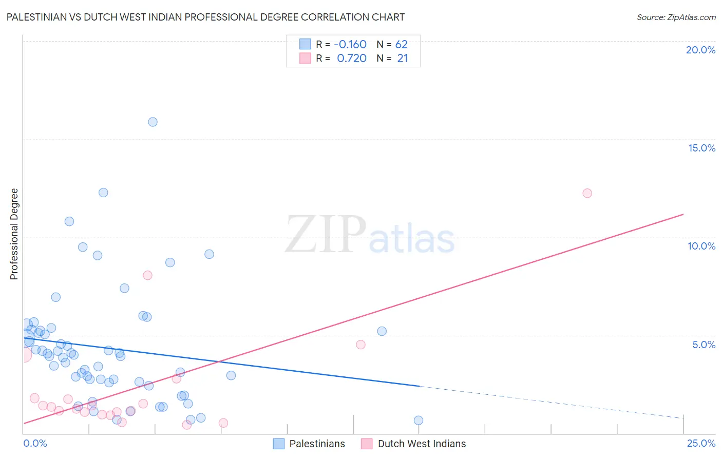 Palestinian vs Dutch West Indian Professional Degree