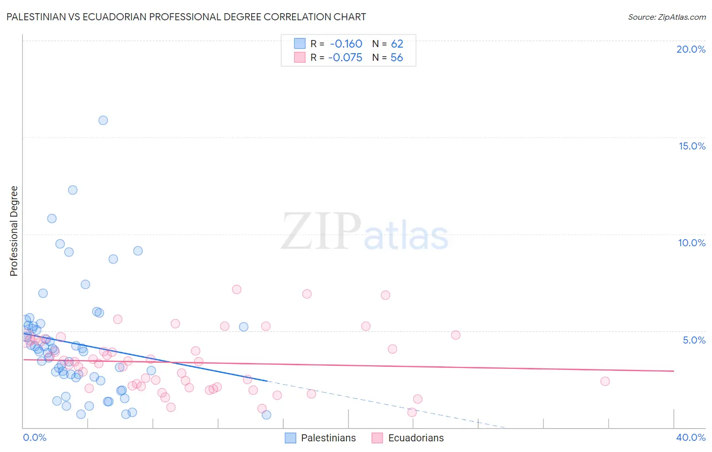 Palestinian vs Ecuadorian Professional Degree