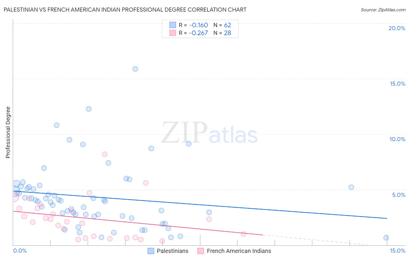 Palestinian vs French American Indian Professional Degree