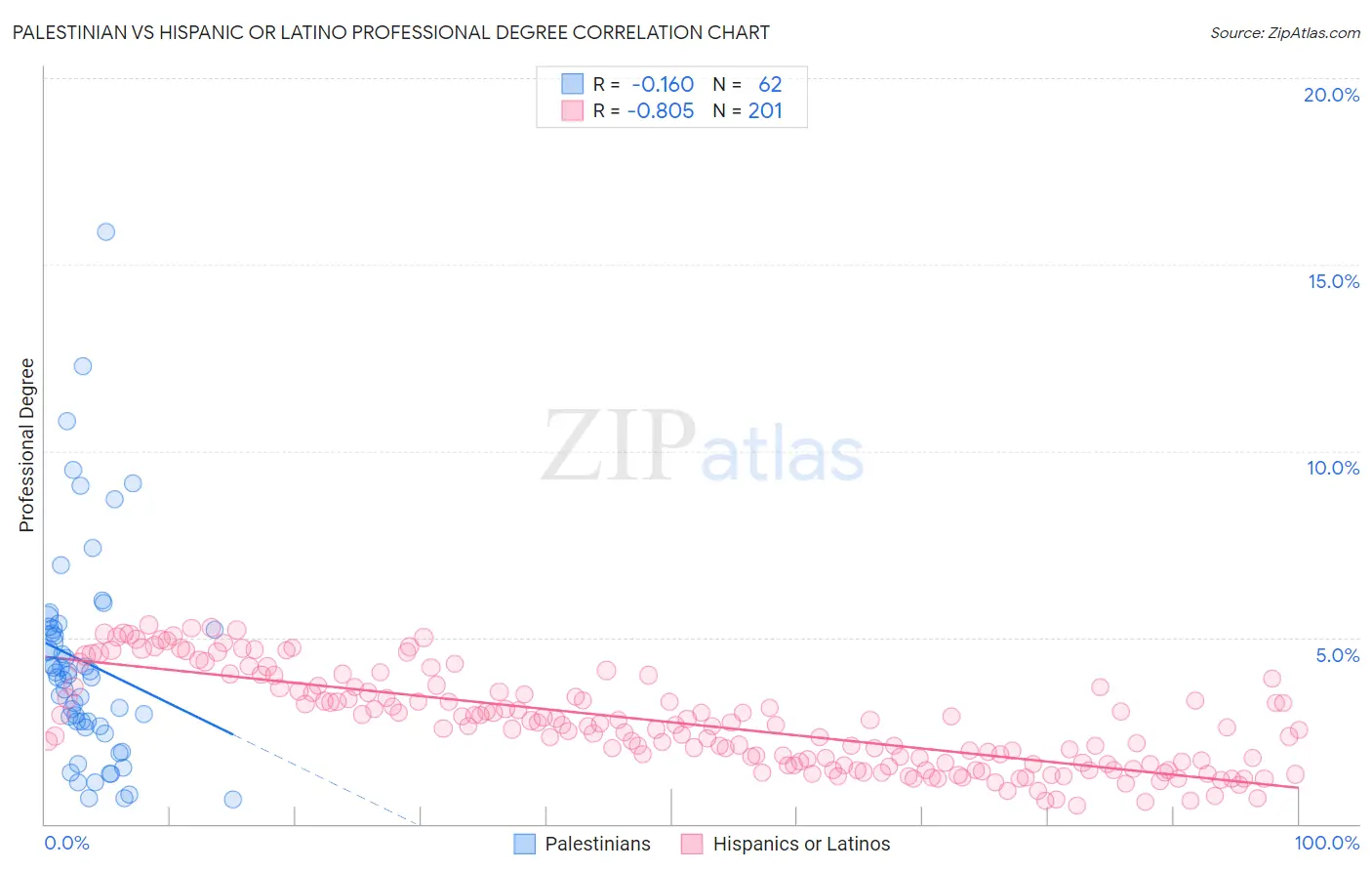 Palestinian vs Hispanic or Latino Professional Degree