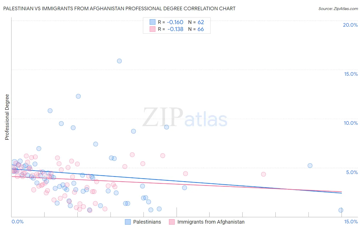 Palestinian vs Immigrants from Afghanistan Professional Degree