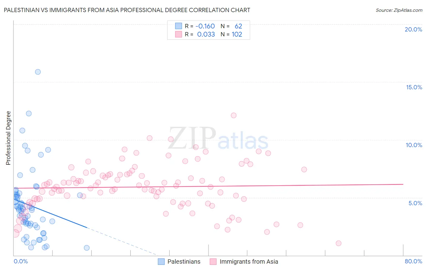 Palestinian vs Immigrants from Asia Professional Degree
