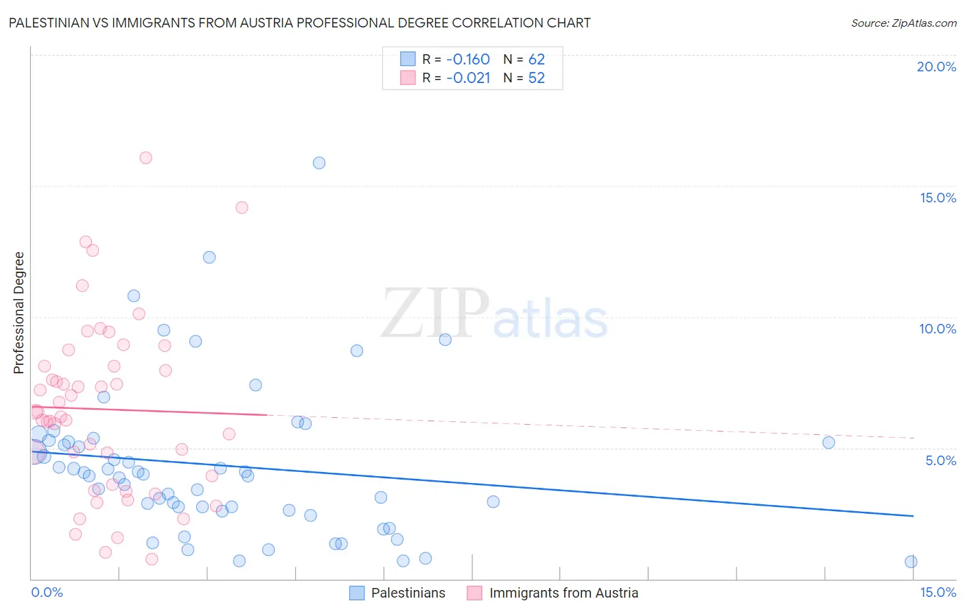 Palestinian vs Immigrants from Austria Professional Degree