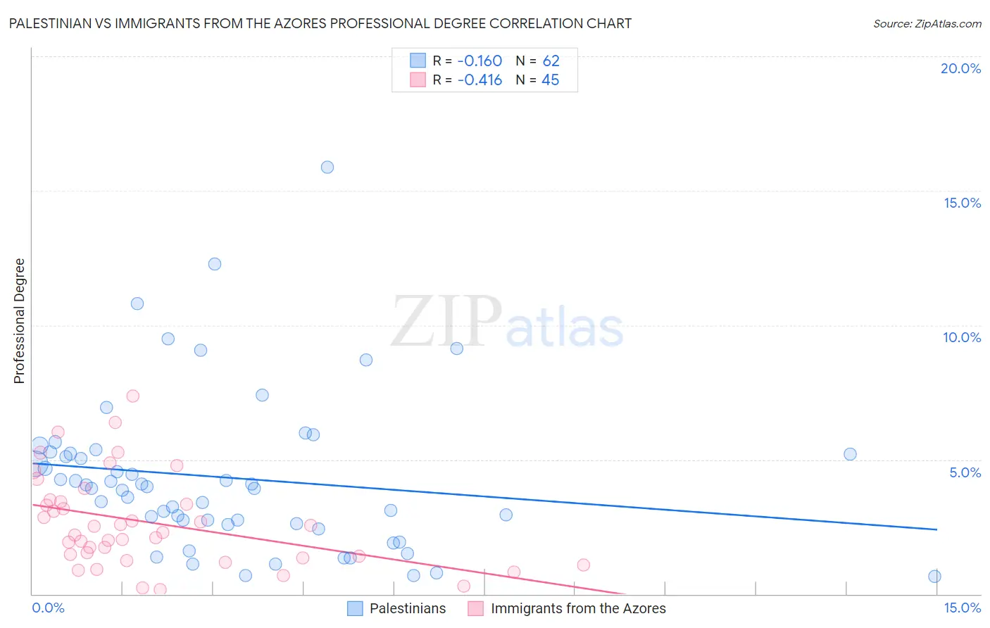 Palestinian vs Immigrants from the Azores Professional Degree