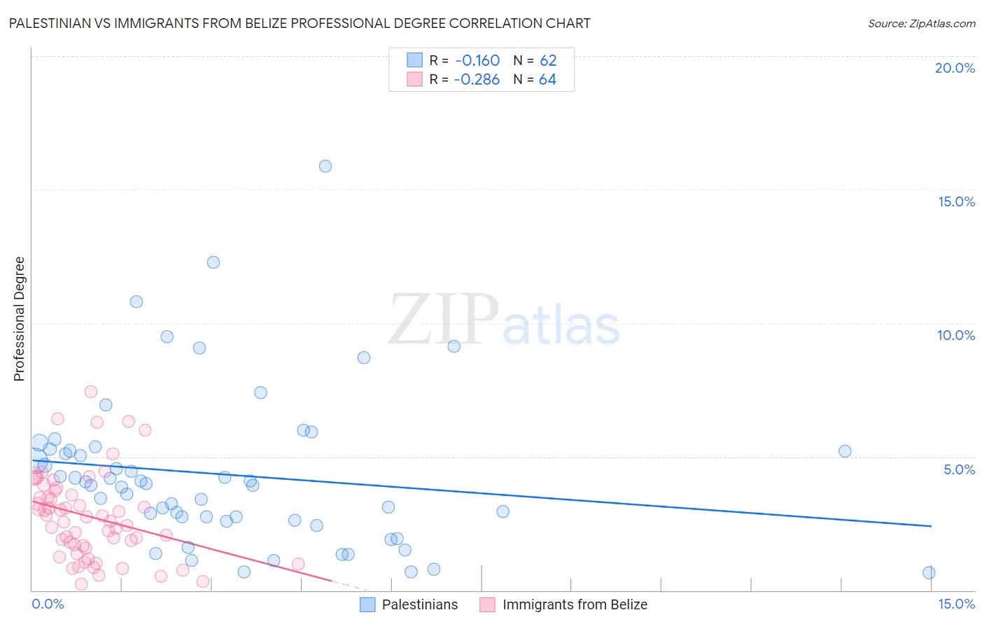 Palestinian vs Immigrants from Belize Professional Degree