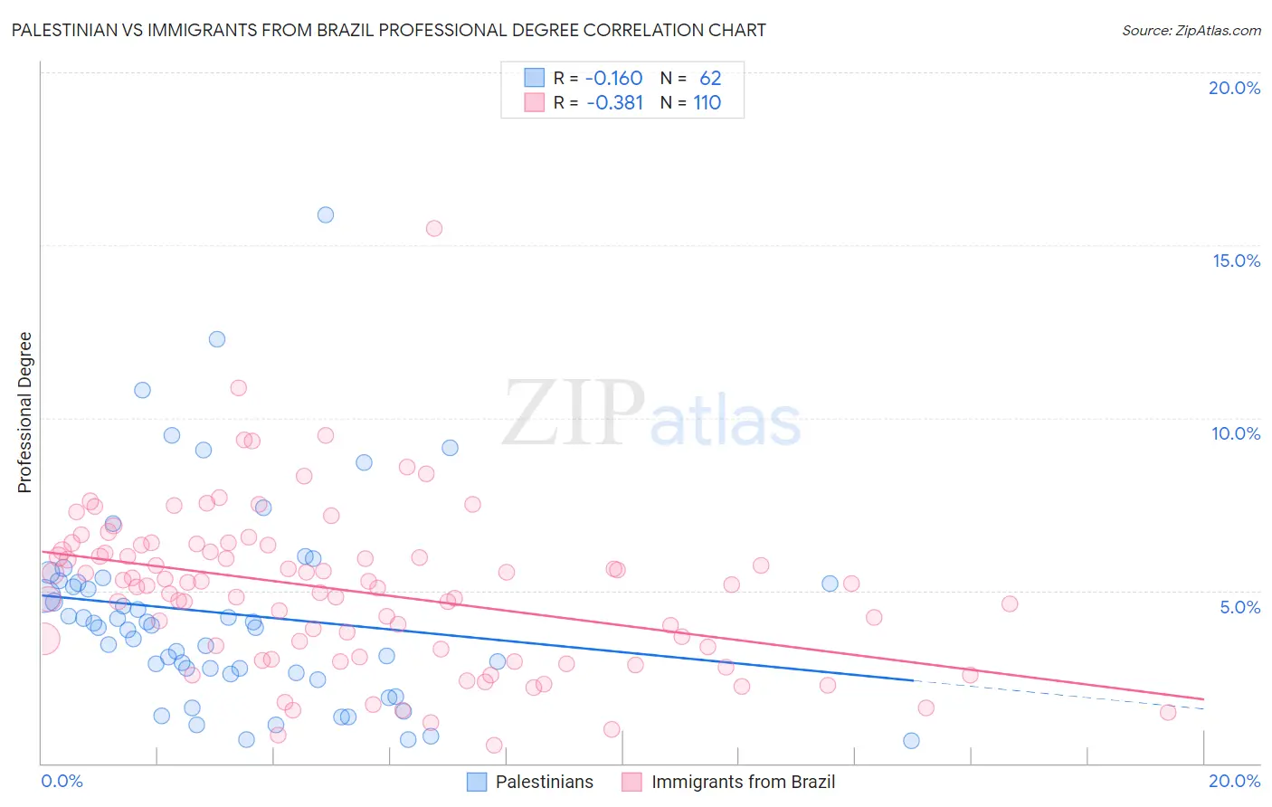 Palestinian vs Immigrants from Brazil Professional Degree