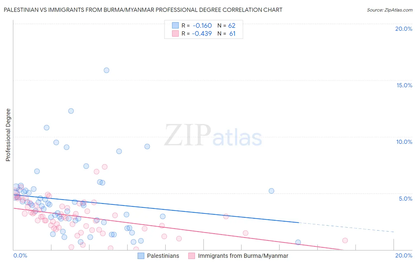 Palestinian vs Immigrants from Burma/Myanmar Professional Degree