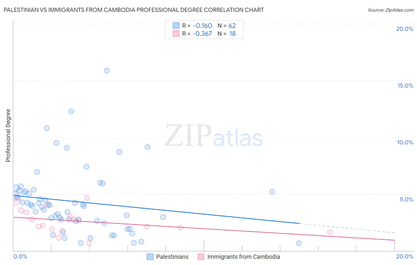 Palestinian vs Immigrants from Cambodia Professional Degree