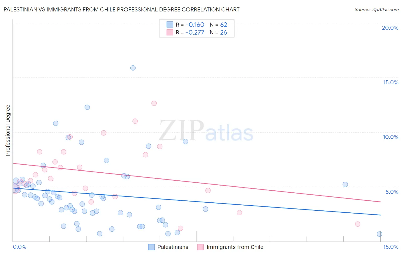 Palestinian vs Immigrants from Chile Professional Degree
