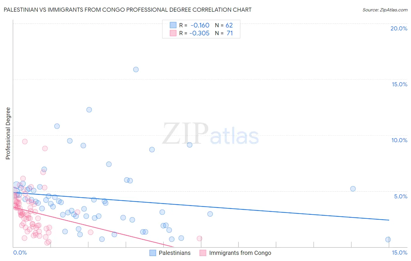 Palestinian vs Immigrants from Congo Professional Degree
