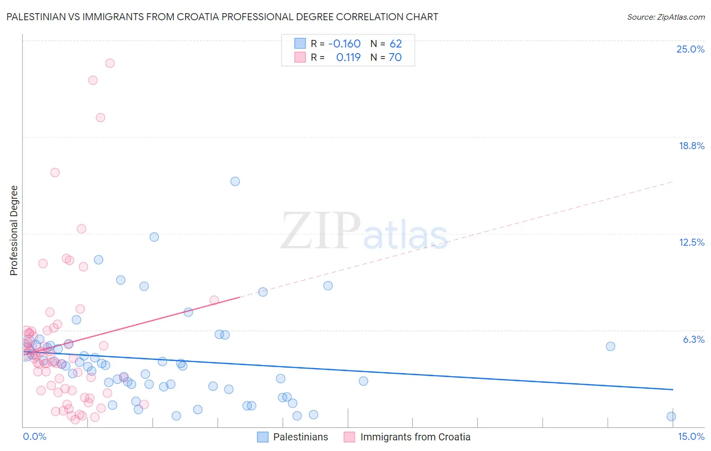 Palestinian vs Immigrants from Croatia Professional Degree