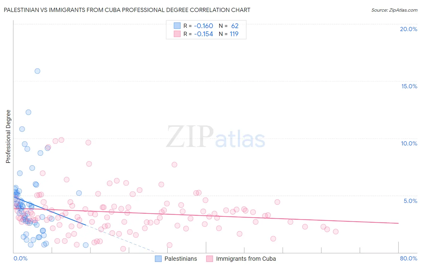 Palestinian vs Immigrants from Cuba Professional Degree