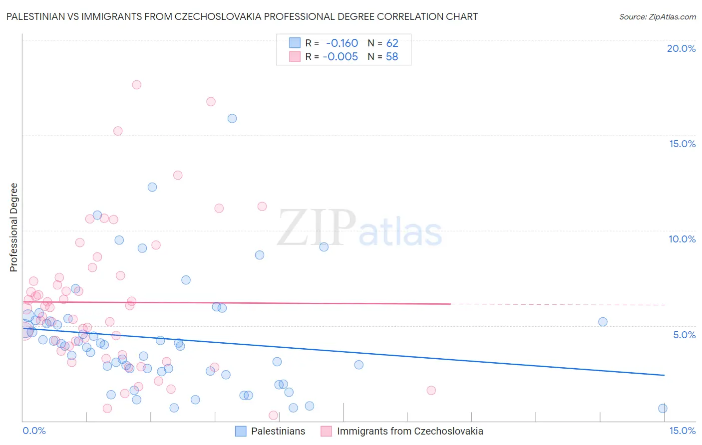 Palestinian vs Immigrants from Czechoslovakia Professional Degree