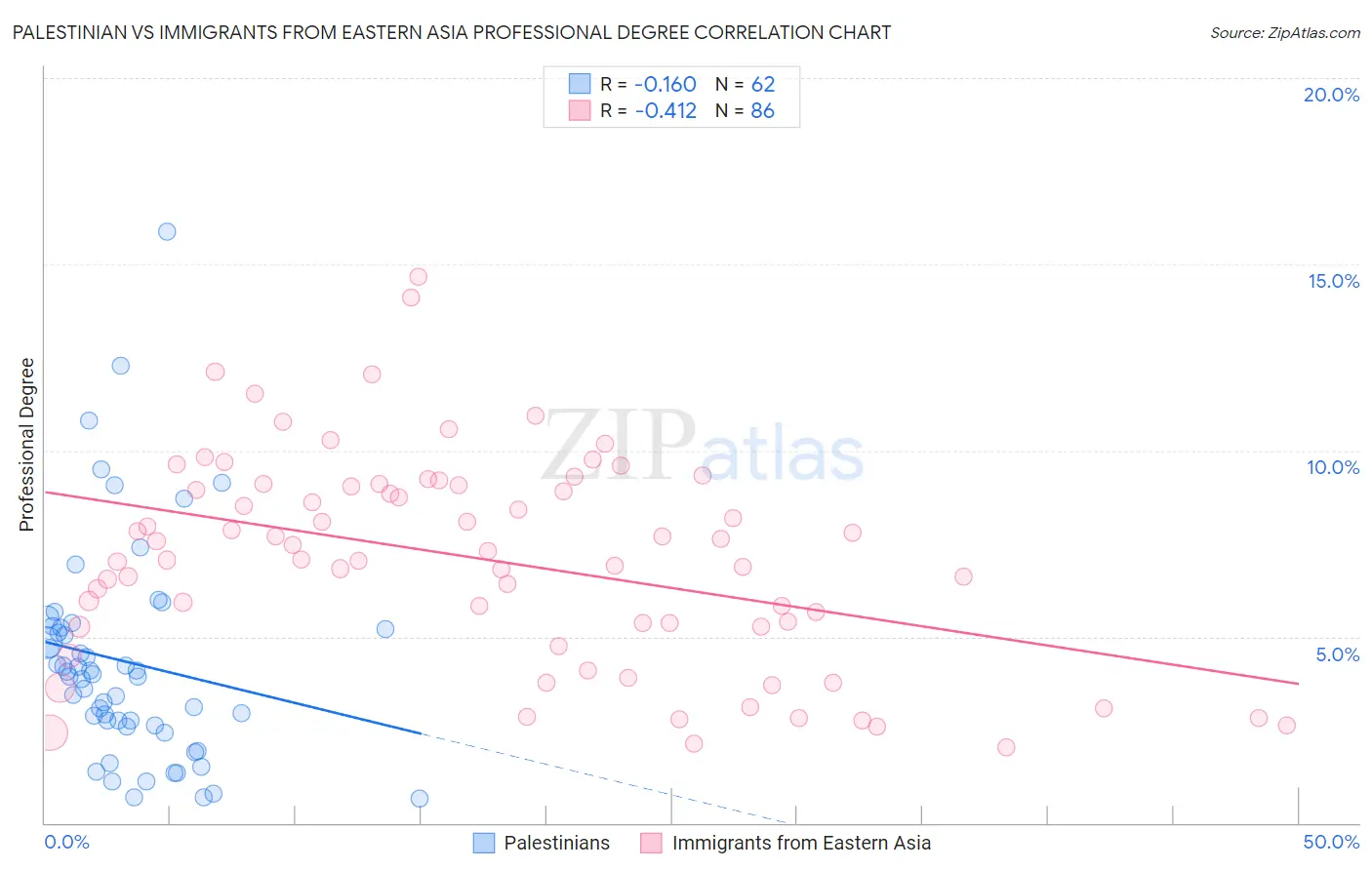 Palestinian vs Immigrants from Eastern Asia Professional Degree