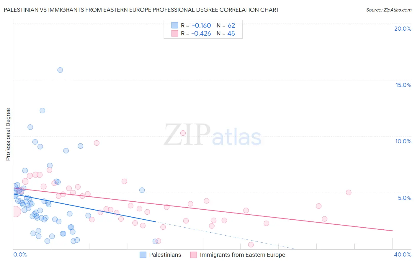 Palestinian vs Immigrants from Eastern Europe Professional Degree