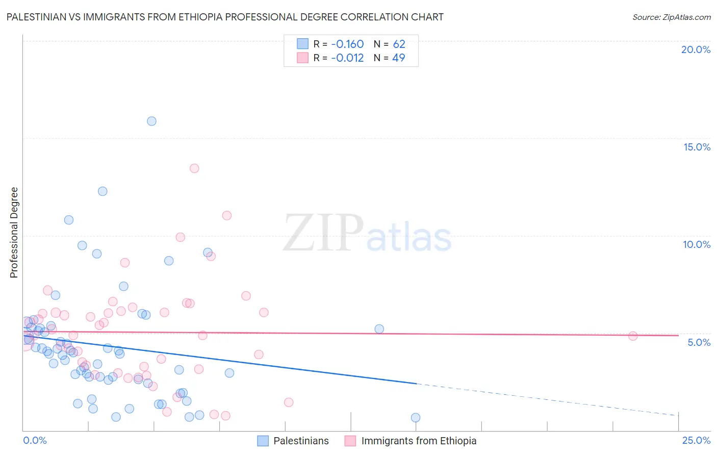 Palestinian vs Immigrants from Ethiopia Professional Degree