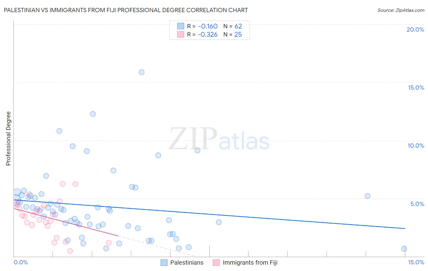 Palestinian vs Immigrants from Fiji Professional Degree