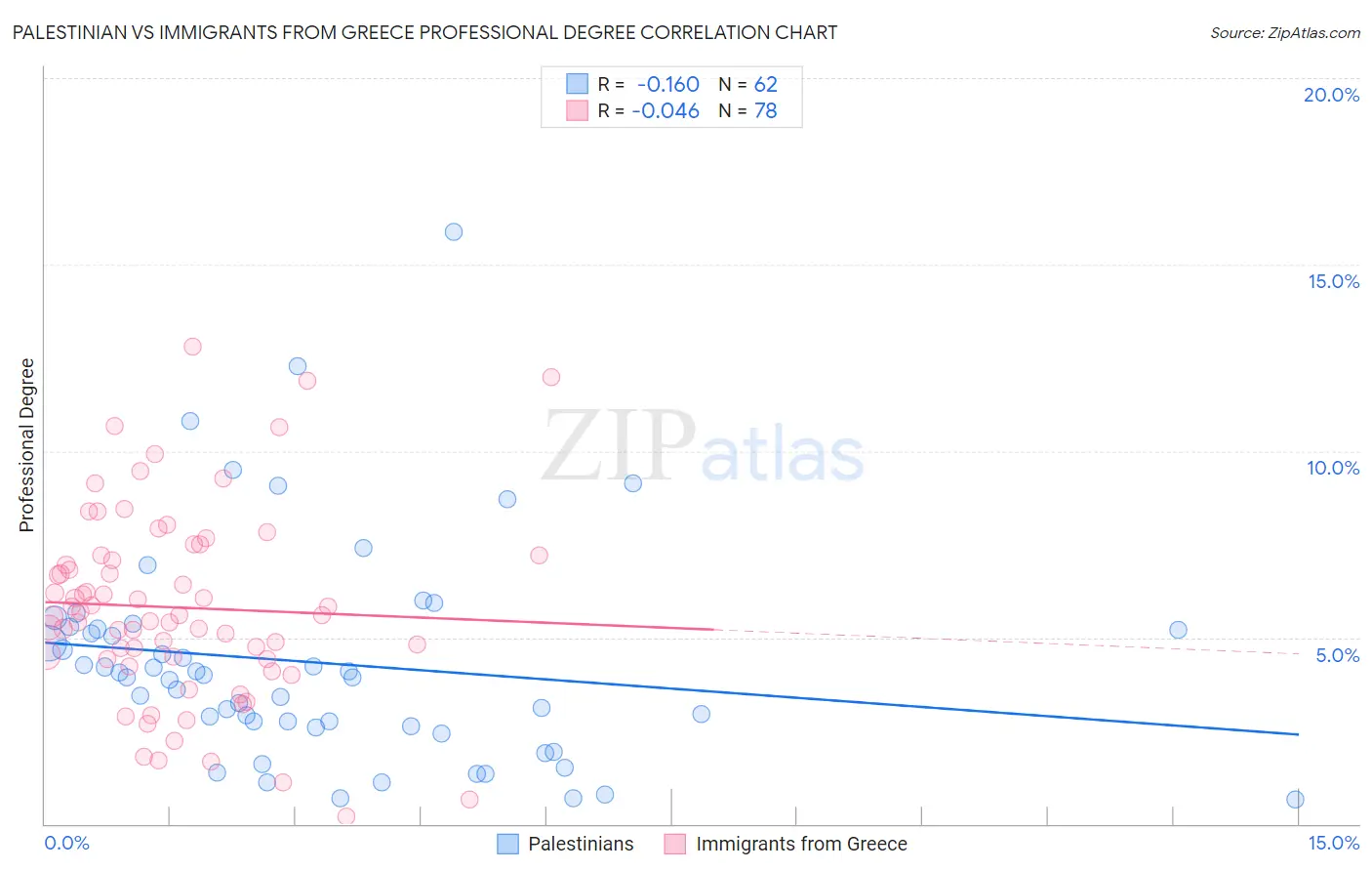 Palestinian vs Immigrants from Greece Professional Degree