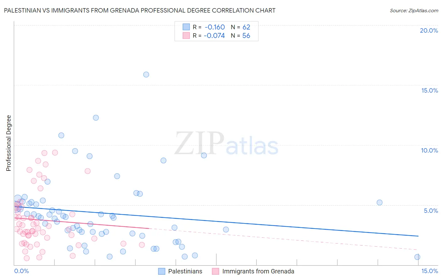 Palestinian vs Immigrants from Grenada Professional Degree