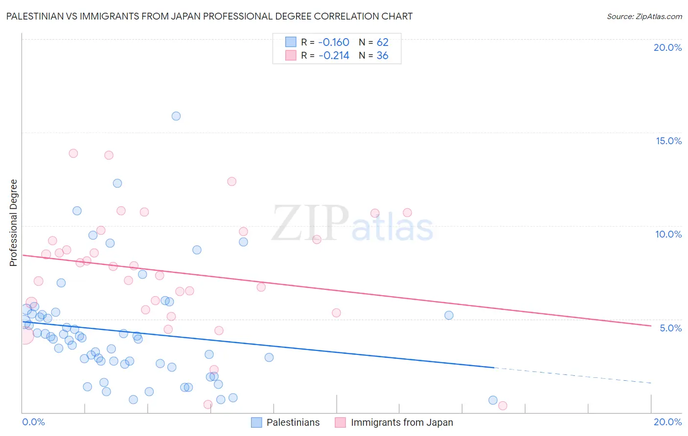 Palestinian vs Immigrants from Japan Professional Degree