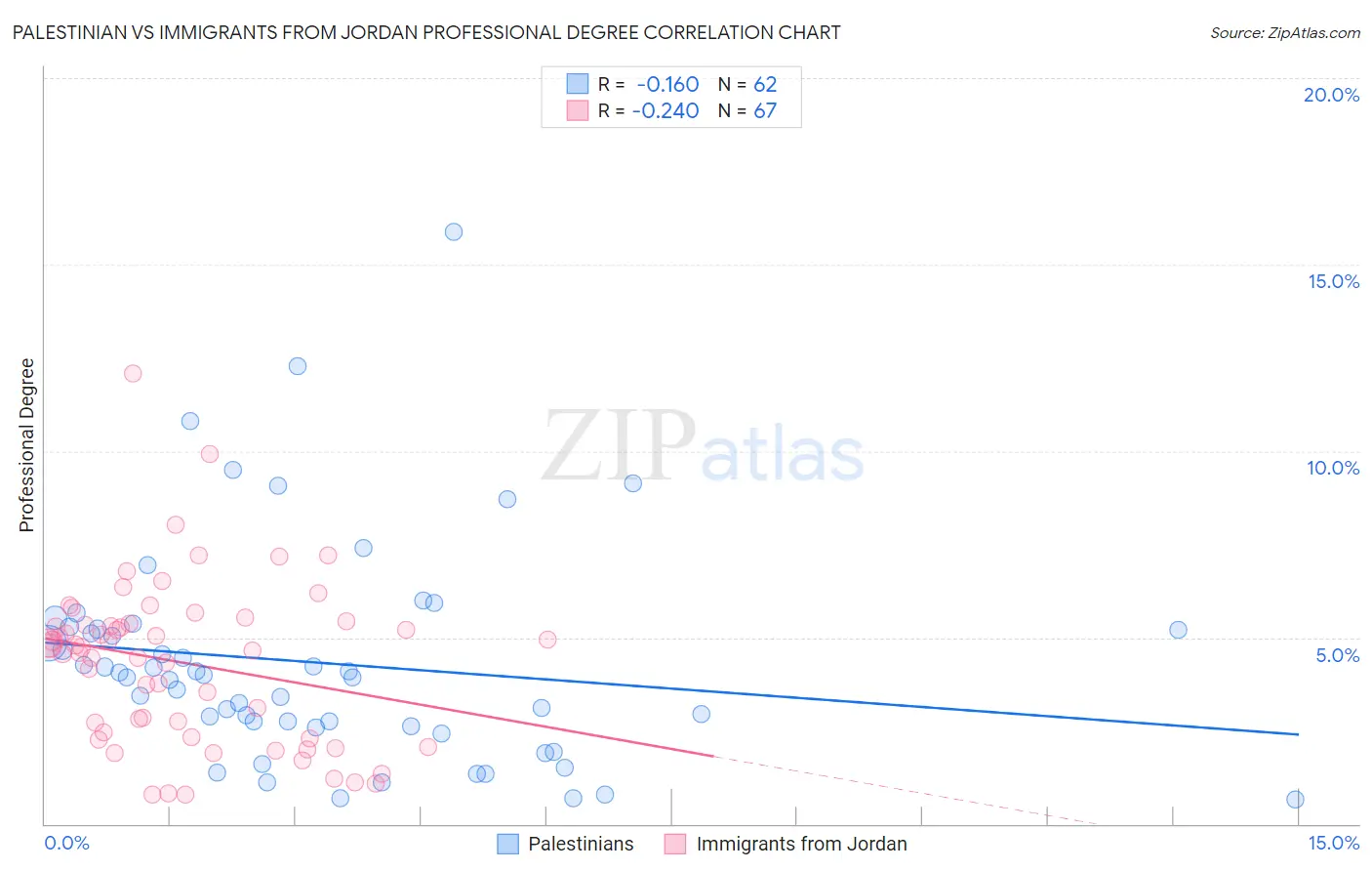 Palestinian vs Immigrants from Jordan Professional Degree