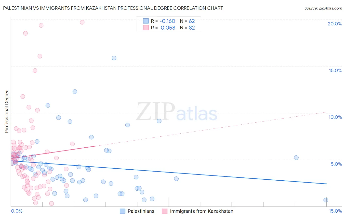 Palestinian vs Immigrants from Kazakhstan Professional Degree
