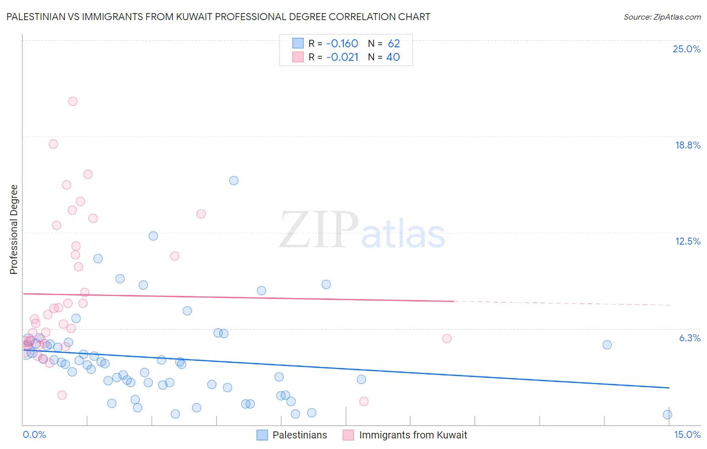 Palestinian vs Immigrants from Kuwait Professional Degree
