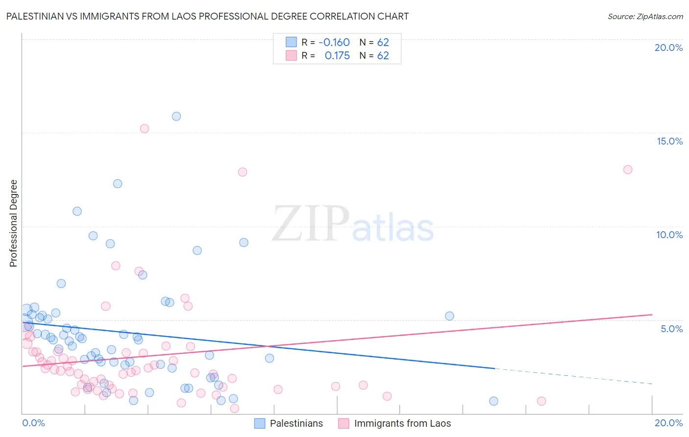 Palestinian vs Immigrants from Laos Professional Degree