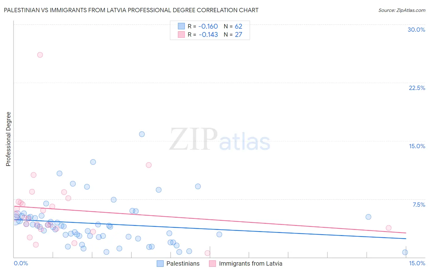 Palestinian vs Immigrants from Latvia Professional Degree