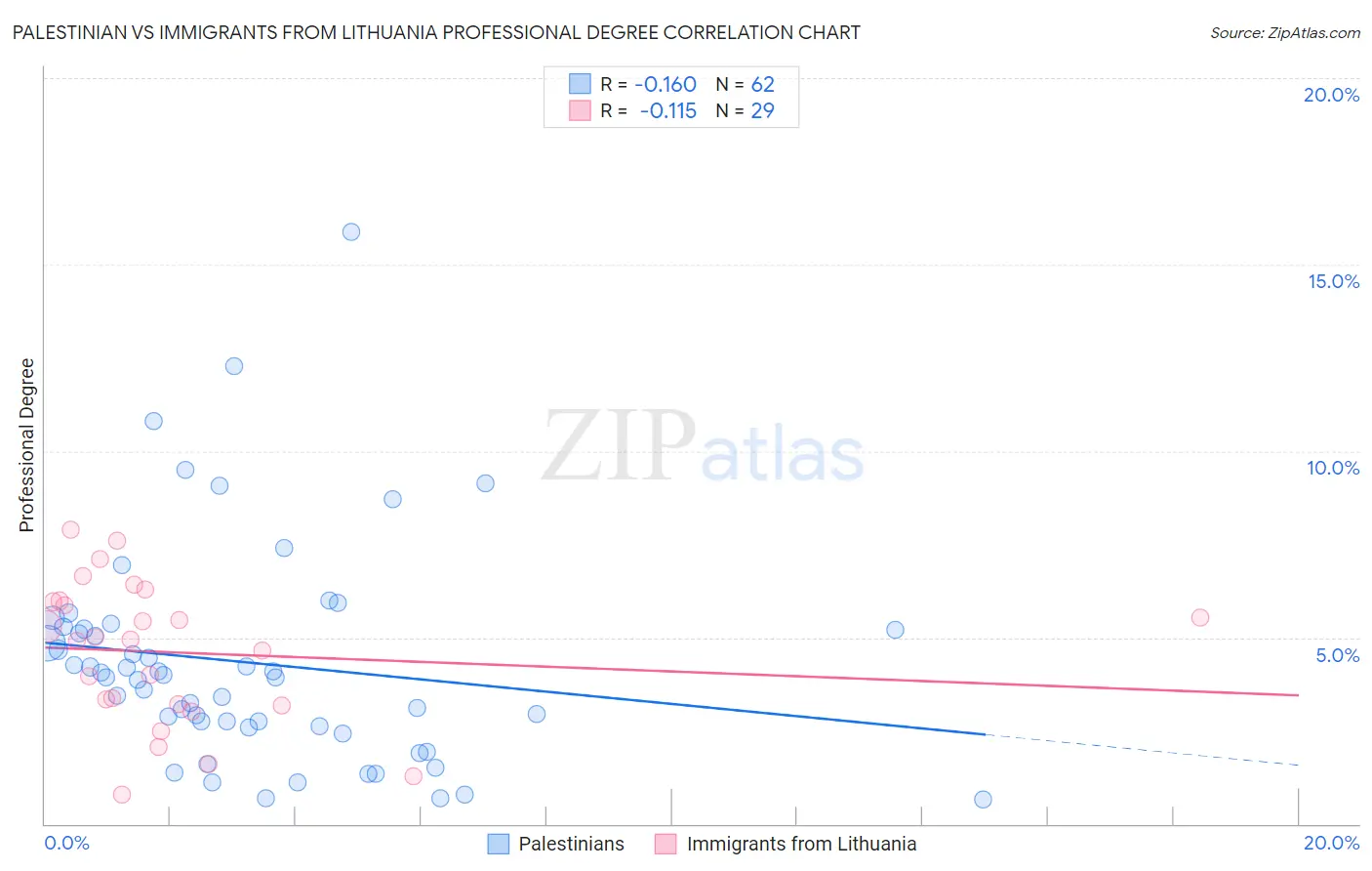 Palestinian vs Immigrants from Lithuania Professional Degree