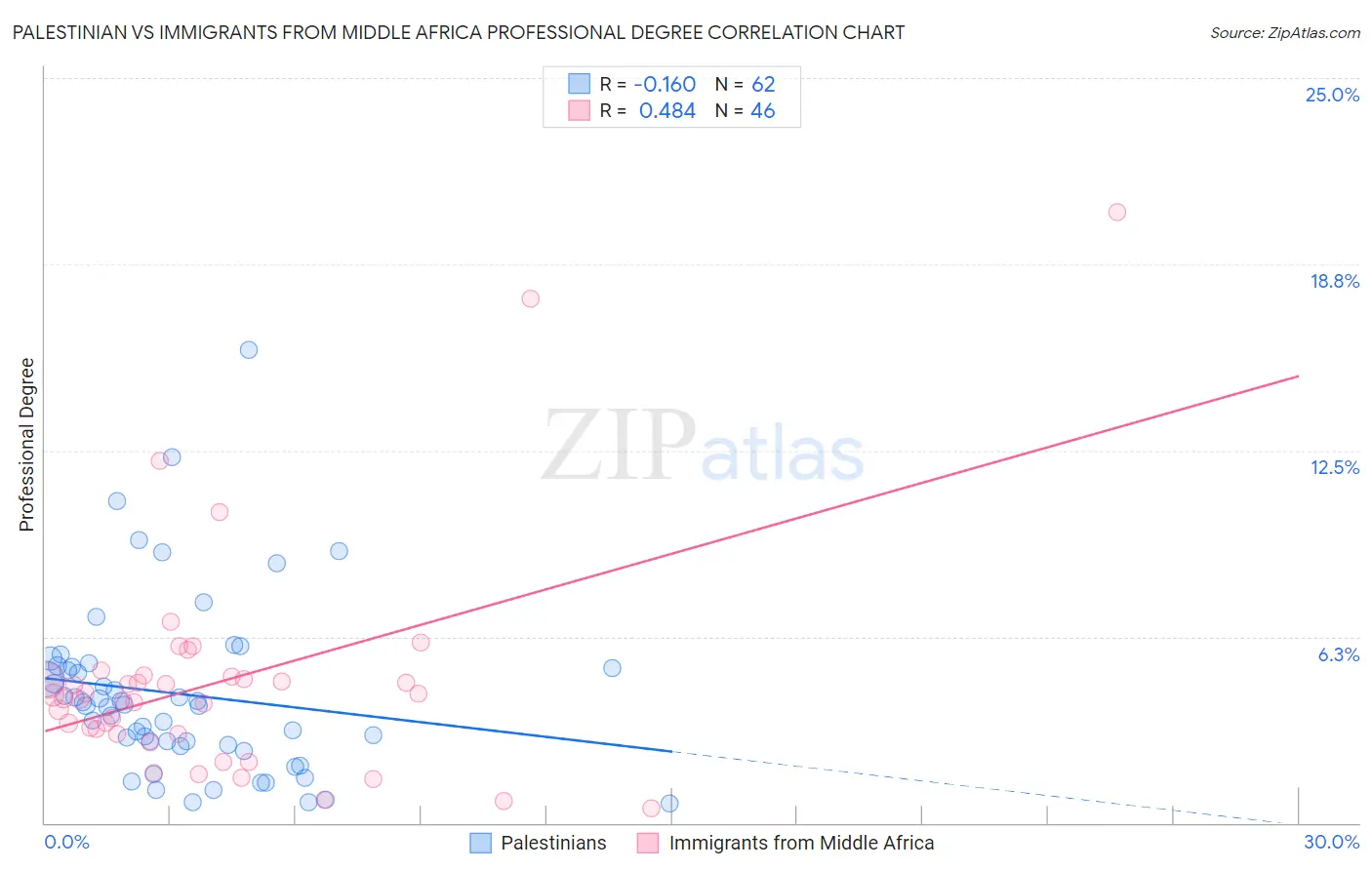 Palestinian vs Immigrants from Middle Africa Professional Degree