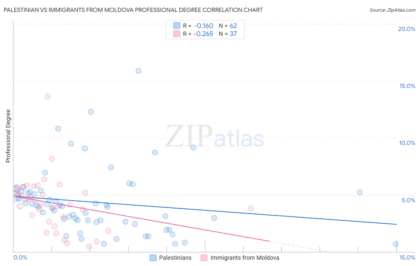 Palestinian vs Immigrants from Moldova Professional Degree