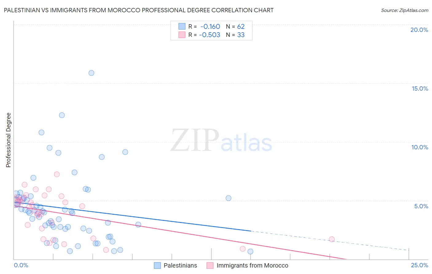 Palestinian vs Immigrants from Morocco Professional Degree