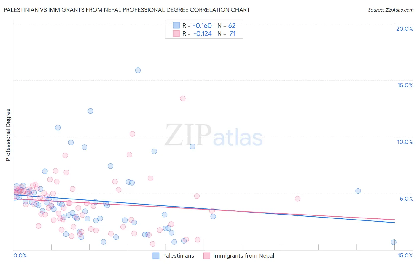 Palestinian vs Immigrants from Nepal Professional Degree