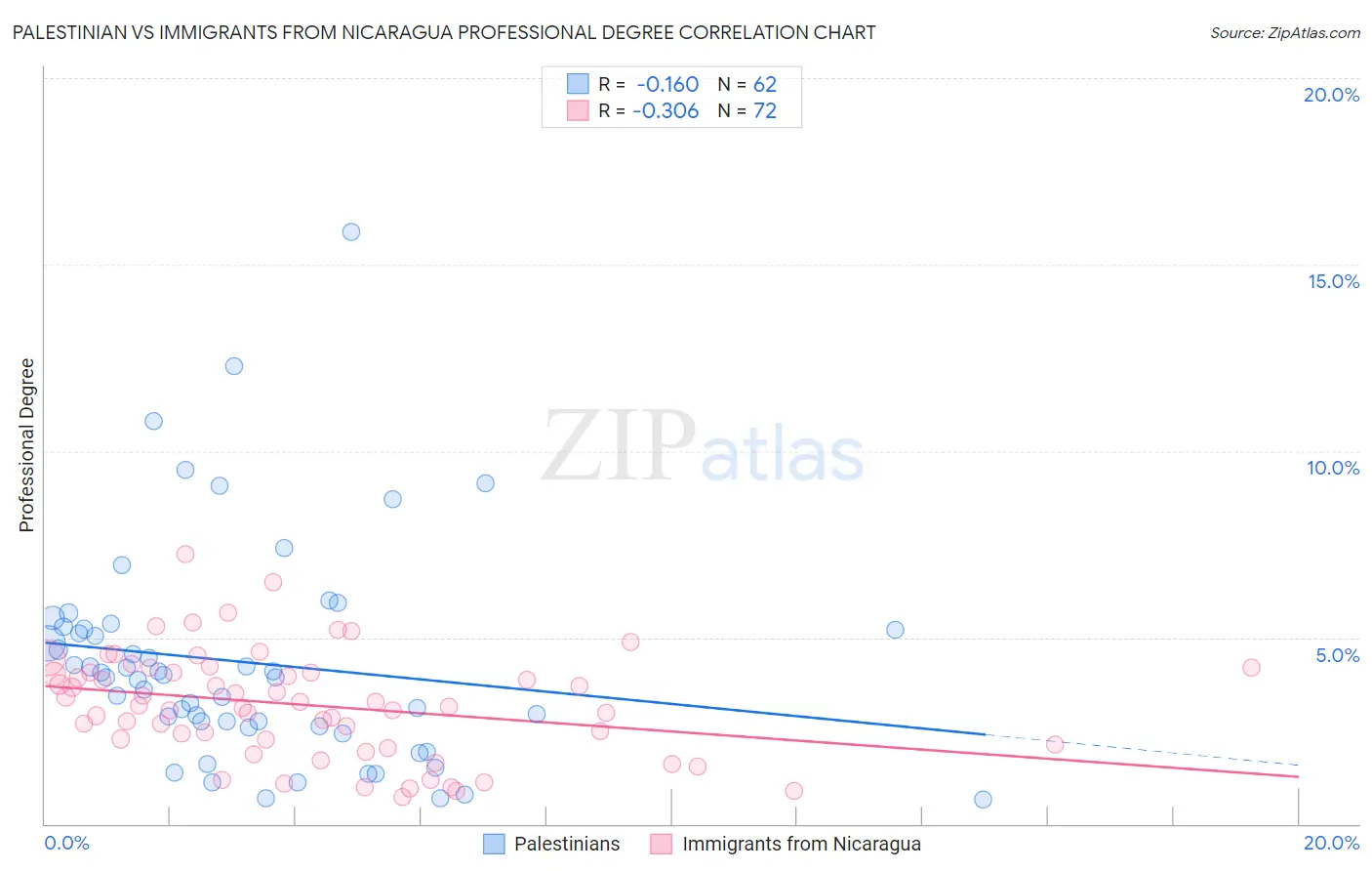 Palestinian vs Immigrants from Nicaragua Professional Degree